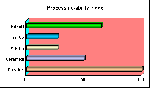 ChartObject Processing-ability Index