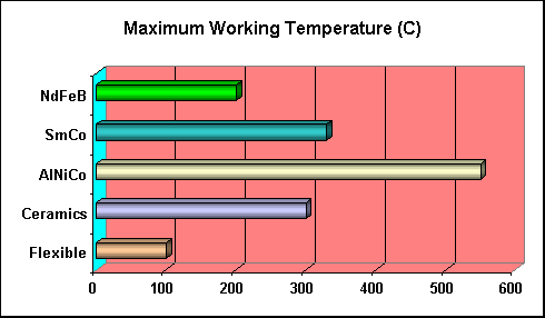 ChartObject Maximum Working Temperature (C)
