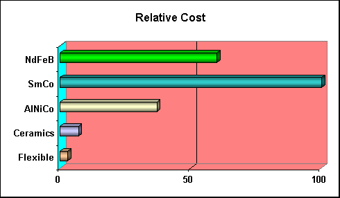 ChartObject Relative Cost