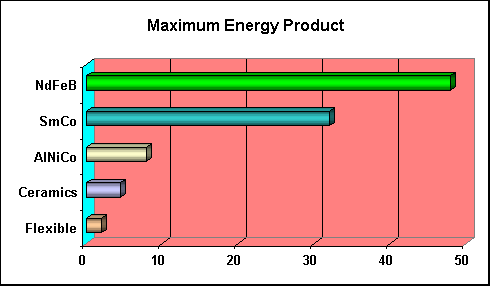 ChartObject Maximum Energy Product